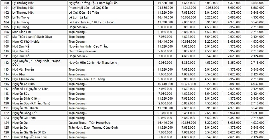 Bảng giá đất sản xuất - kinh doanh ở đô thị TP Vũng Tàu 5