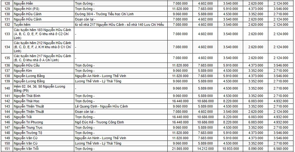 Bảng giá đất sản xuất - kinh doanh ở đô thị TP Vũng Tàu 6