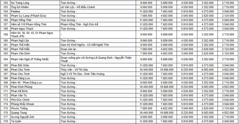 Bảng giá đất sản xuất - kinh doanh ở đô thị TP Vũng Tàu 7