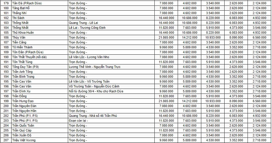 Bảng giá đất sản xuất - kinh doanh ở đô thị TP Vũng Tàu 8