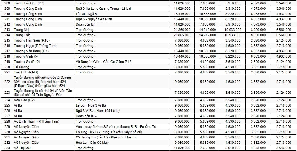 Bảng giá đất sản xuất - kinh doanh ở đô thị TP Vũng Tàu 9