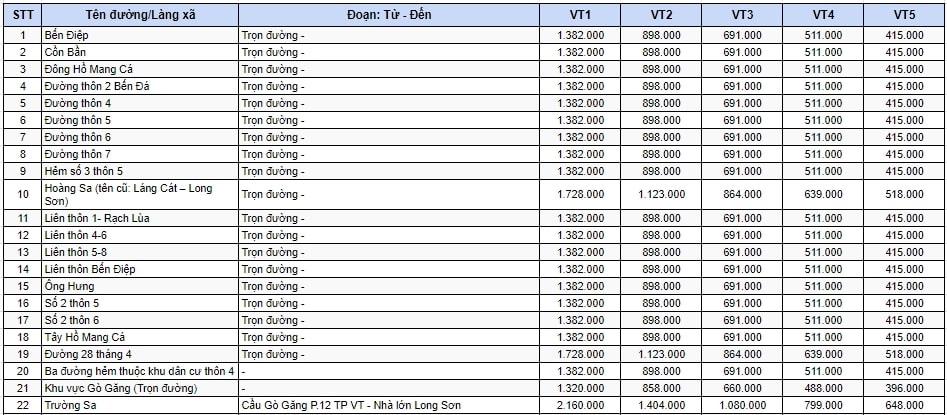 Bảng giá đất SXKD ở nông thôn TP Vũng Tàu 1