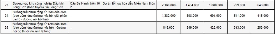 Bảng giá đất SXKD ở nông thôn TP Vũng Tàu 2