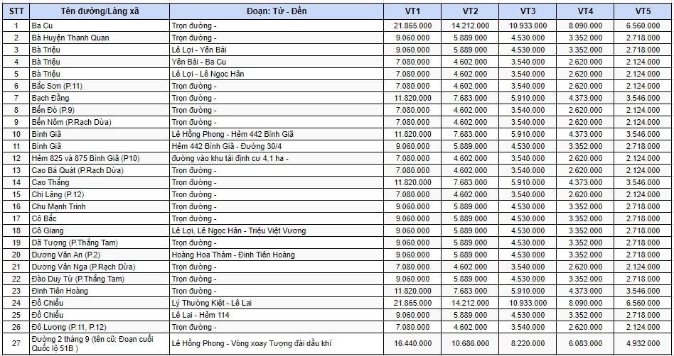 Bảng giá đất thương mại - dịch vụ ở TP Vũng Tàu 1