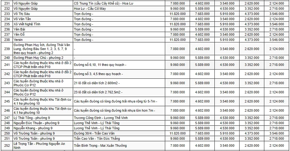 Bảng giá đất thương mại - dịch vụ ở TP Vũng Tàu 10