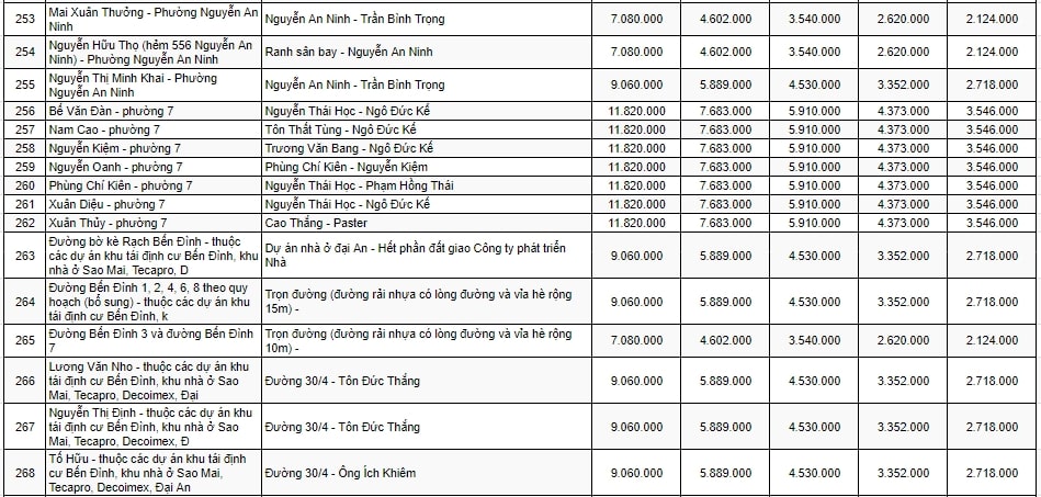 Bảng giá đất thương mại - dịch vụ ở TP Vũng Tàu 11