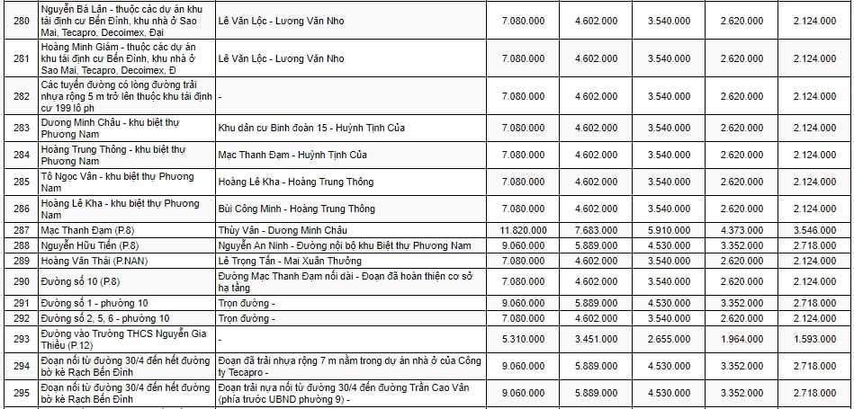 Bảng giá đất thương mại - dịch vụ ở TP Vũng Tàu 13