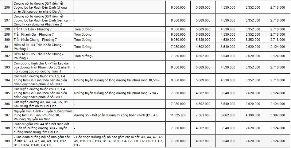 Bảng giá đất thương mại - dịch vụ ở TP Vũng Tàu 14