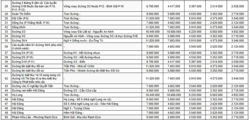 Bảng giá đất thương mại - dịch vụ ở TP Vũng Tàu 2