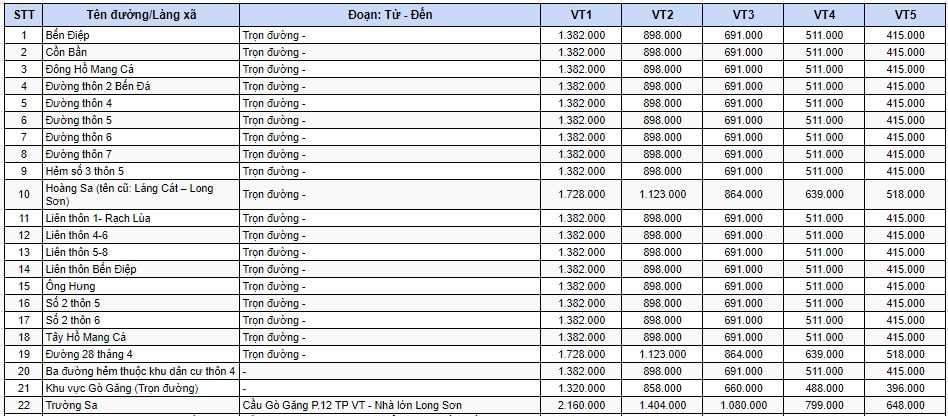 Bảng giá đất thương mại - dịch vụ nông thôn TP Vũng Tàu 1
