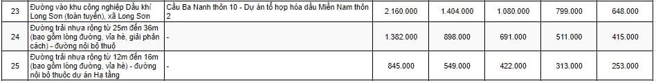 Bảng giá đất thương mại - dịch vụ nông thôn TP Vũng Tàu 2