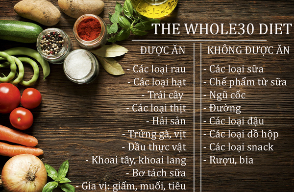 Các thực phẩm nên và không nên ăn khi áp dụng chế độ Whole30