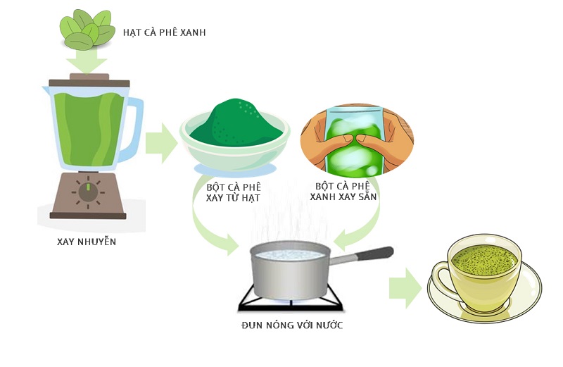 Hướng dẫn cách sử dụng cà phê xanh